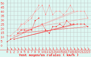 Courbe de la force du vent pour Meiningen