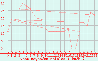 Courbe de la force du vent pour Paganella