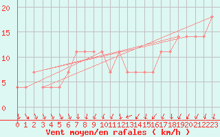 Courbe de la force du vent pour Melk