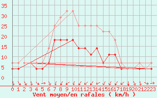 Courbe de la force du vent pour Murska Sobota