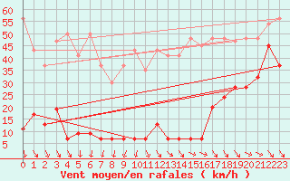 Courbe de la force du vent pour Titlis