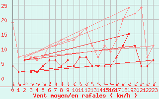 Courbe de la force du vent pour Wdenswil