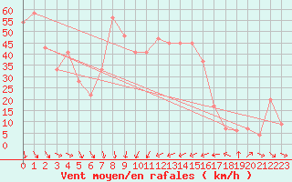 Courbe de la force du vent pour Capo Bellavista