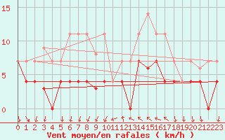 Courbe de la force du vent pour Sotillo de la Adrada