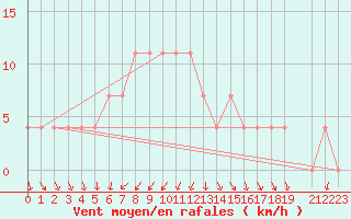 Courbe de la force du vent pour Paks