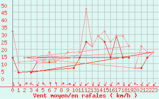 Courbe de la force du vent pour Kasprowy Wierch