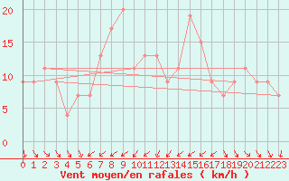 Courbe de la force du vent pour Messina