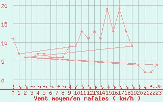 Courbe de la force du vent pour vila