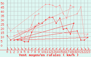Courbe de la force du vent pour Mathod