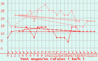Courbe de la force du vent pour Tirgoviste