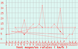 Courbe de la force du vent pour Oslo-Blindern