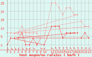 Courbe de la force du vent pour Buritirama