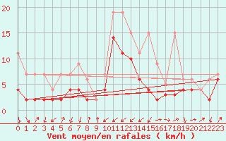 Courbe de la force du vent pour Les Charbonnires (Sw)