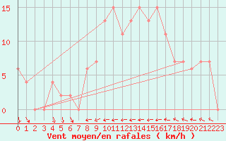 Courbe de la force du vent pour Ibiza (Esp)