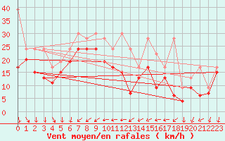 Courbe de la force du vent pour Saentis (Sw)