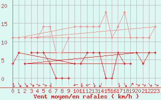 Courbe de la force du vent pour Calafat