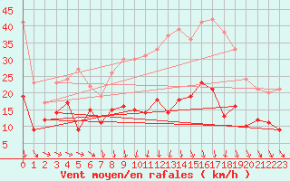 Courbe de la force du vent pour Saint-Martin-du-Mont (21)