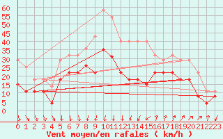 Courbe de la force du vent pour Montpellier (34)