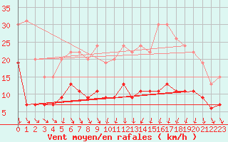 Courbe de la force du vent pour Mcon (71)