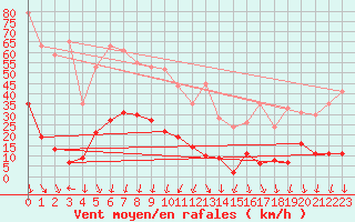 Courbe de la force du vent pour Orcires - Nivose (05)
