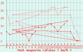 Courbe de la force du vent pour Creil (60)