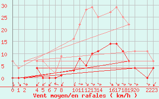 Courbe de la force du vent pour Antequera