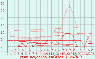 Courbe de la force du vent pour Bourg-Saint-Maurice (73)