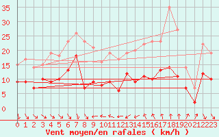 Courbe de la force du vent pour Cap Sagro (2B)