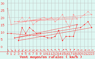 Courbe de la force du vent pour Saentis (Sw)