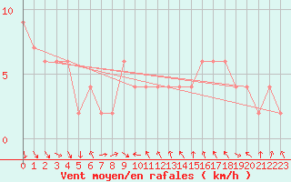 Courbe de la force du vent pour Glasgow (UK)