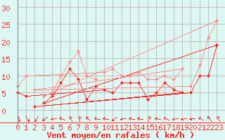 Courbe de la force du vent pour Neu Ulrichstein