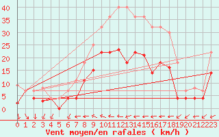 Courbe de la force du vent pour Weihenstephan