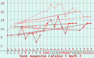 Courbe de la force du vent pour Alistro (2B)