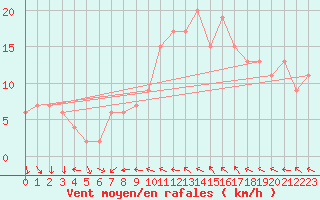 Courbe de la force du vent pour Marham