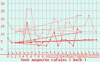 Courbe de la force du vent pour Comprovasco