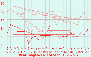 Courbe de la force du vent pour Andernach