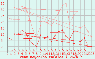 Courbe de la force du vent pour Villar-d