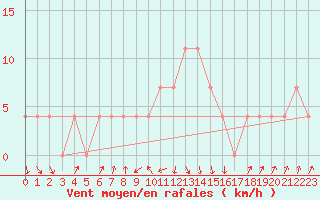 Courbe de la force du vent pour Zenica