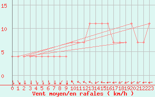 Courbe de la force du vent pour Bergen