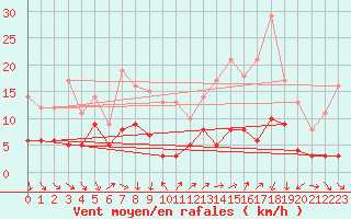 Courbe de la force du vent pour Deaux (30)