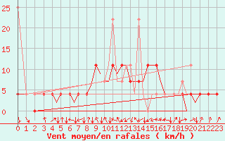 Courbe de la force du vent pour Mosjoen Kjaerstad