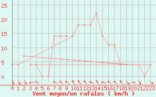 Courbe de la force du vent pour Bad Mitterndorf