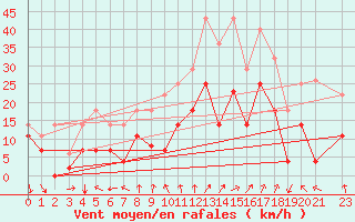 Courbe de la force du vent pour Talarn