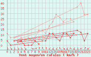 Courbe de la force du vent pour Sotillo de la Adrada