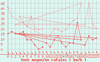 Courbe de la force du vent pour Jungfraujoch (Sw)