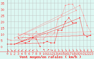 Courbe de la force du vent pour Ambrieu (01)