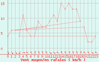 Courbe de la force du vent pour Tortosa