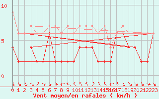 Courbe de la force du vent pour La Fretaz (Sw)