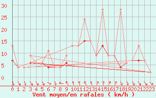 Courbe de la force du vent pour Comprovasco