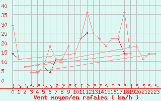 Courbe de la force du vent pour Kvitsoy Nordbo